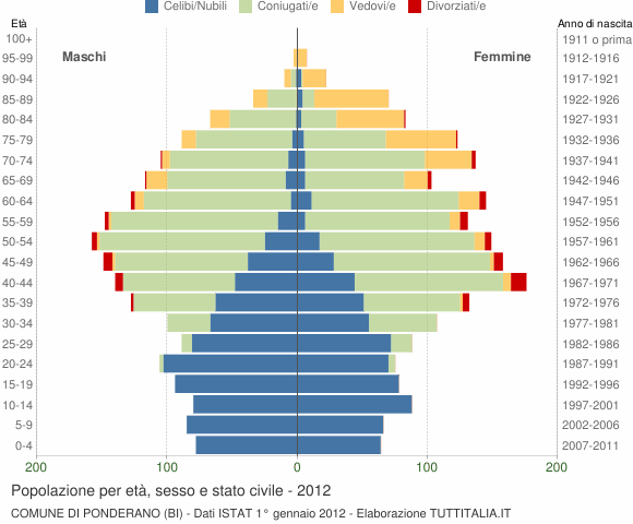Grafico Popolazione per età, sesso e stato civile Comune di Ponderano (BI)