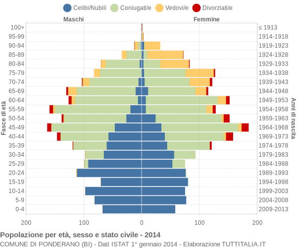 Grafico Popolazione per età, sesso e stato civile Comune di Ponderano (BI)