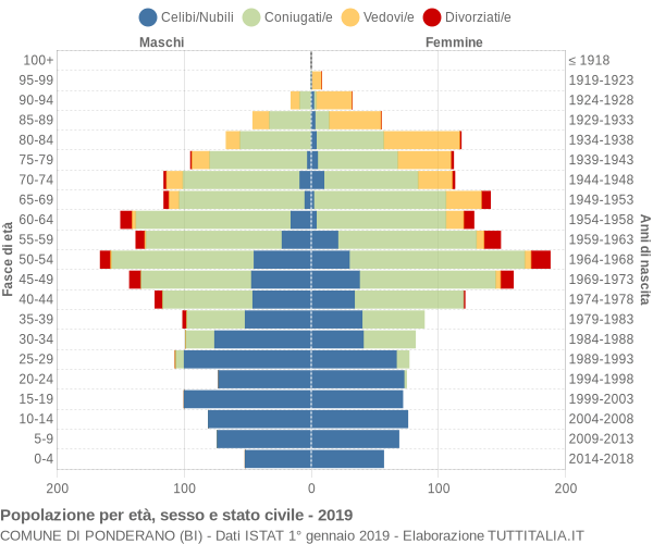 Grafico Popolazione per età, sesso e stato civile Comune di Ponderano (BI)