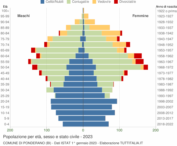 Grafico Popolazione per età, sesso e stato civile Comune di Ponderano (BI)