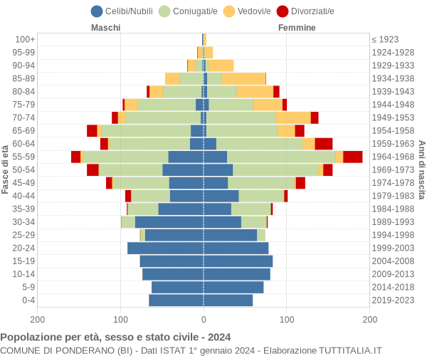 Grafico Popolazione per età, sesso e stato civile Comune di Ponderano (BI)