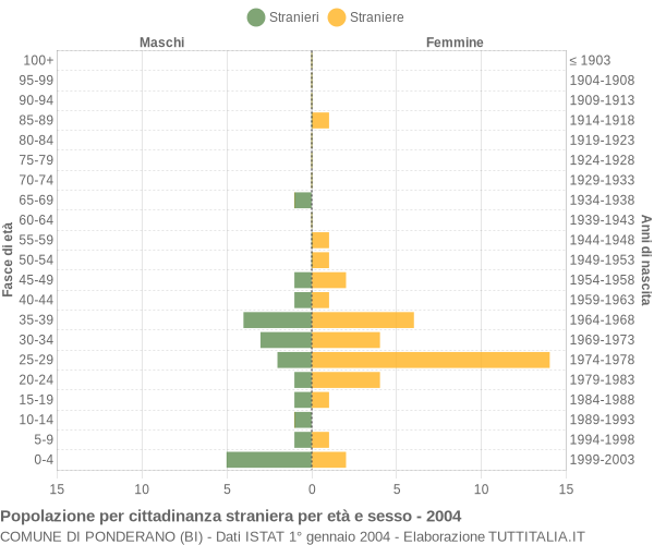 Grafico cittadini stranieri - Ponderano 2004