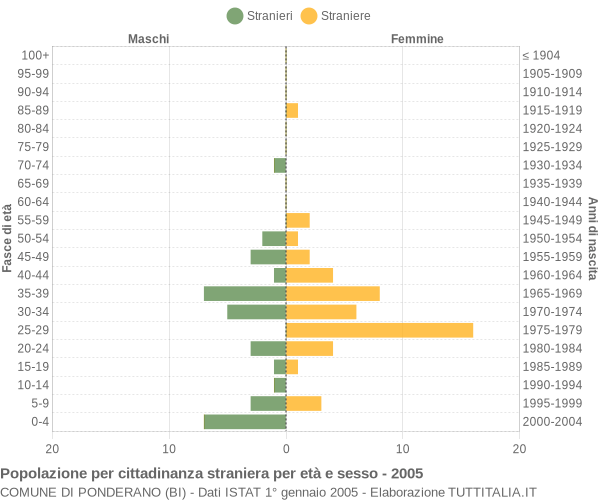 Grafico cittadini stranieri - Ponderano 2005
