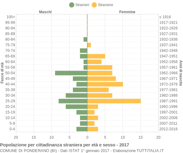 Grafico cittadini stranieri - Ponderano 2017