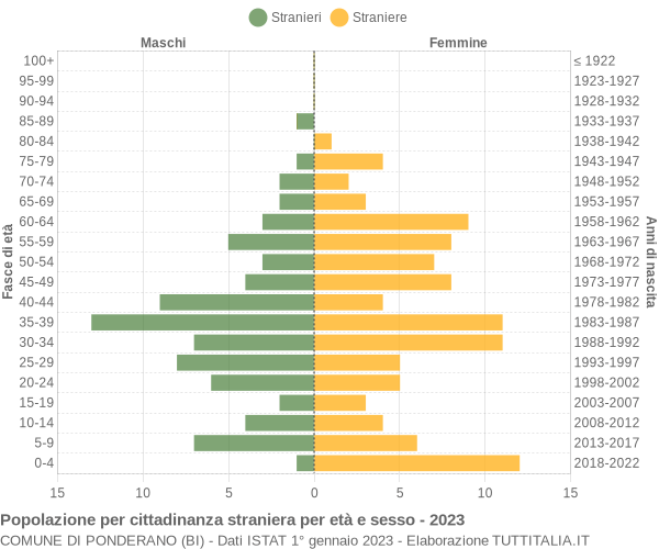 Grafico cittadini stranieri - Ponderano 2023