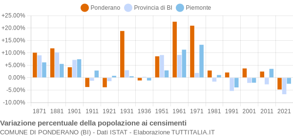 Grafico variazione percentuale della popolazione Comune di Ponderano (BI)