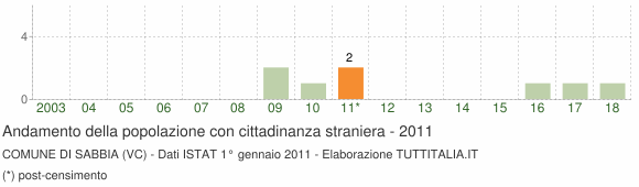 Grafico andamento popolazione stranieri Comune di Sabbia (VC)