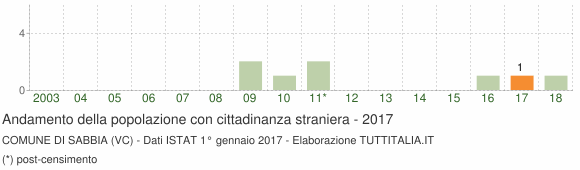 Grafico andamento popolazione stranieri Comune di Sabbia (VC)