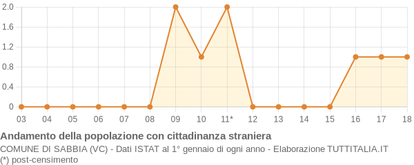 Andamento popolazione stranieri Comune di Sabbia (VC)