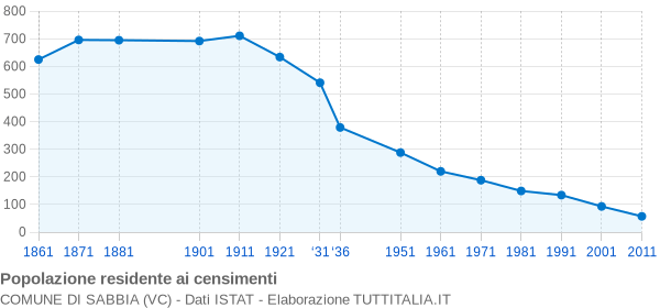 Grafico andamento storico popolazione Comune di Sabbia (VC)