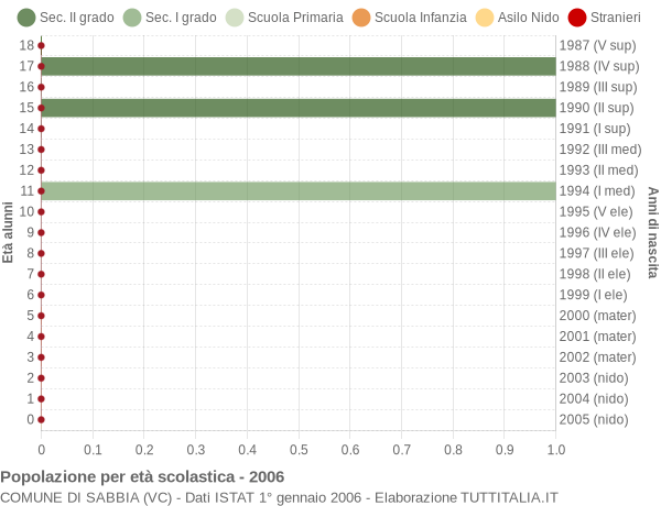 Grafico Popolazione in età scolastica - Sabbia 2006