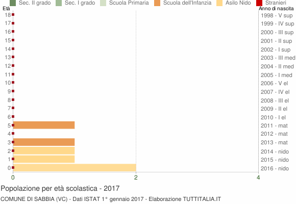 Grafico Popolazione in età scolastica - Sabbia 2017