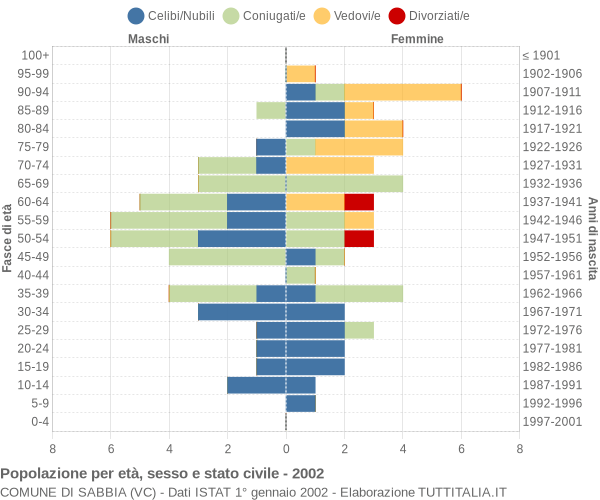 Grafico Popolazione per età, sesso e stato civile Comune di Sabbia (VC)