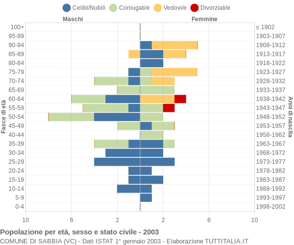 Grafico Popolazione per età, sesso e stato civile Comune di Sabbia (VC)