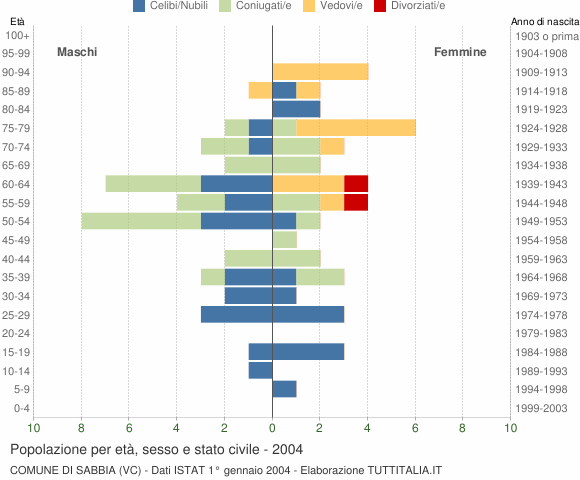 Grafico Popolazione per età, sesso e stato civile Comune di Sabbia (VC)