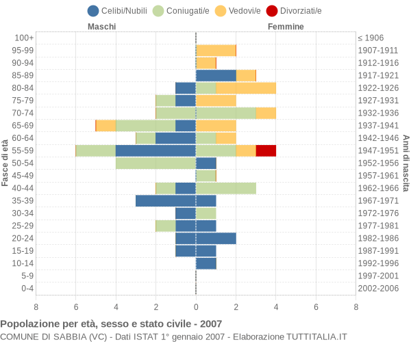 Grafico Popolazione per età, sesso e stato civile Comune di Sabbia (VC)