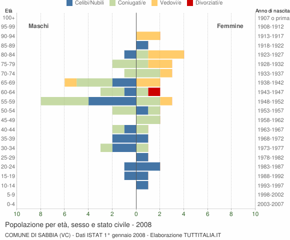 Grafico Popolazione per età, sesso e stato civile Comune di Sabbia (VC)