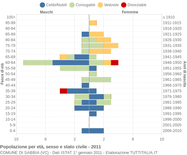 Grafico Popolazione per età, sesso e stato civile Comune di Sabbia (VC)