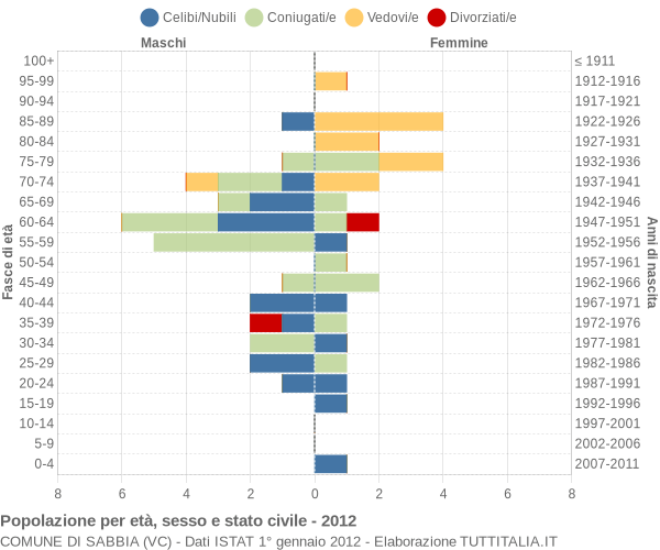 Grafico Popolazione per età, sesso e stato civile Comune di Sabbia (VC)