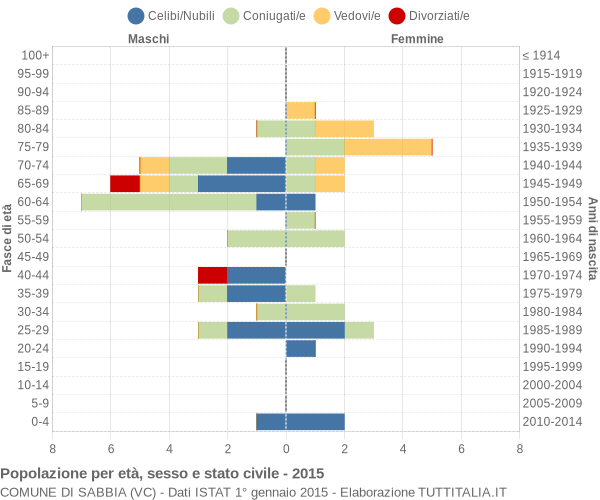 Grafico Popolazione per età, sesso e stato civile Comune di Sabbia (VC)