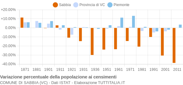 Grafico variazione percentuale della popolazione Comune di Sabbia (VC)