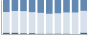 Grafico struttura della popolazione Comune di Sabbia (VC)