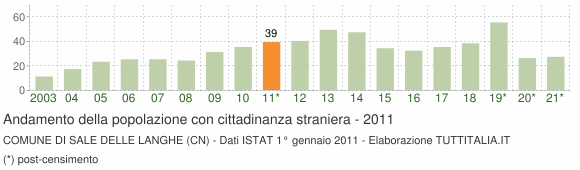 Grafico andamento popolazione stranieri Comune di Sale delle Langhe (CN)