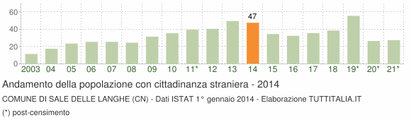Grafico andamento popolazione stranieri Comune di Sale delle Langhe (CN)