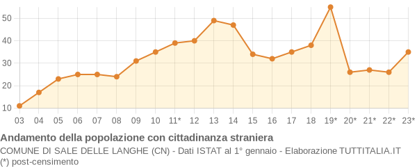 Andamento popolazione stranieri Comune di Sale delle Langhe (CN)