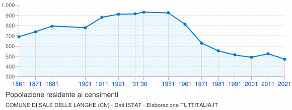 Grafico andamento storico popolazione Comune di Sale delle Langhe (CN)