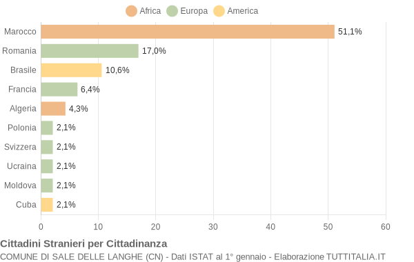 Grafico cittadinanza stranieri - Sale delle Langhe 2014