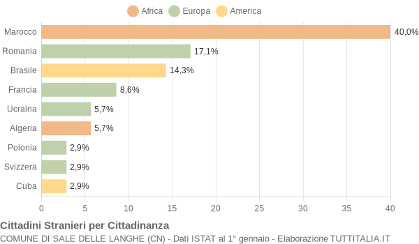 Grafico cittadinanza stranieri - Sale delle Langhe 2017