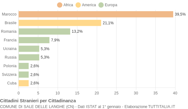 Grafico cittadinanza stranieri - Sale delle Langhe 2018