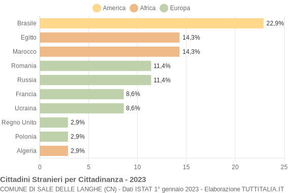 Grafico cittadinanza stranieri - Sale delle Langhe 2023