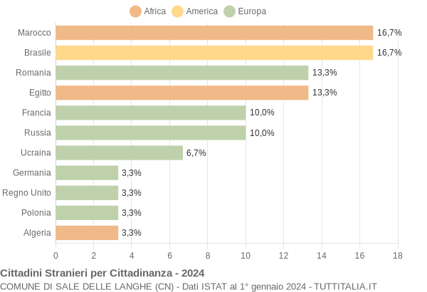 Grafico cittadinanza stranieri - Sale delle Langhe 2024