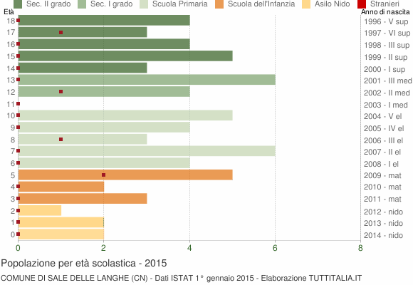 Grafico Popolazione in età scolastica - Sale delle Langhe 2015