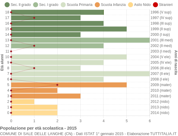 Grafico Popolazione in età scolastica - Sale delle Langhe 2015