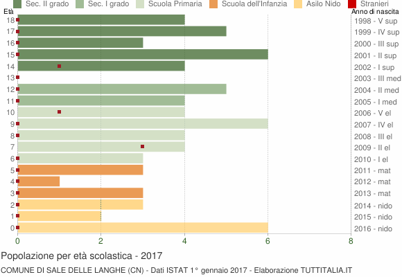Grafico Popolazione in età scolastica - Sale delle Langhe 2017