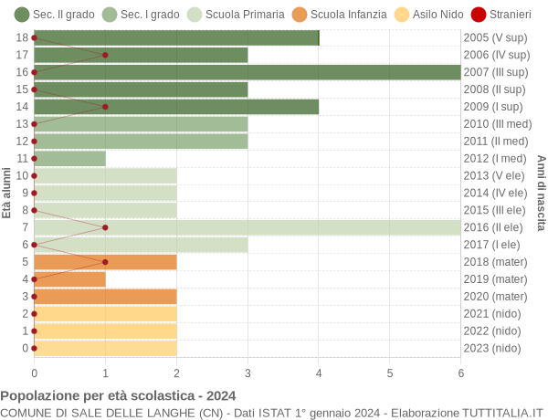 Grafico Popolazione in età scolastica - Sale delle Langhe 2024