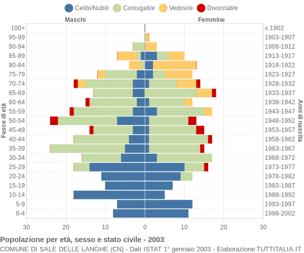 Grafico Popolazione per età, sesso e stato civile Comune di Sale delle Langhe (CN)