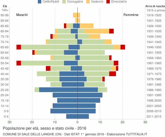 Grafico Popolazione per età, sesso e stato civile Comune di Sale delle Langhe (CN)