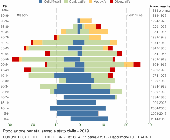 Grafico Popolazione per età, sesso e stato civile Comune di Sale delle Langhe (CN)