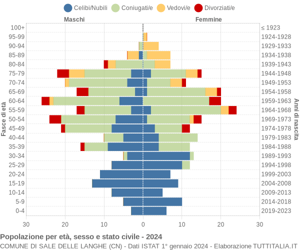 Grafico Popolazione per età, sesso e stato civile Comune di Sale delle Langhe (CN)