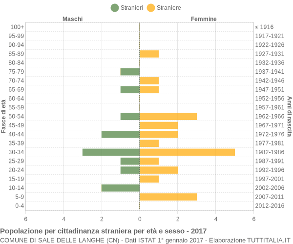 Grafico cittadini stranieri - Sale delle Langhe 2017