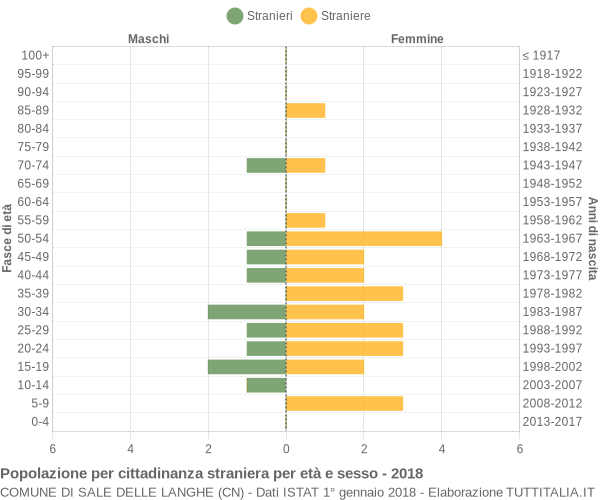 Grafico cittadini stranieri - Sale delle Langhe 2018