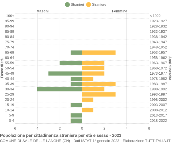 Grafico cittadini stranieri - Sale delle Langhe 2023