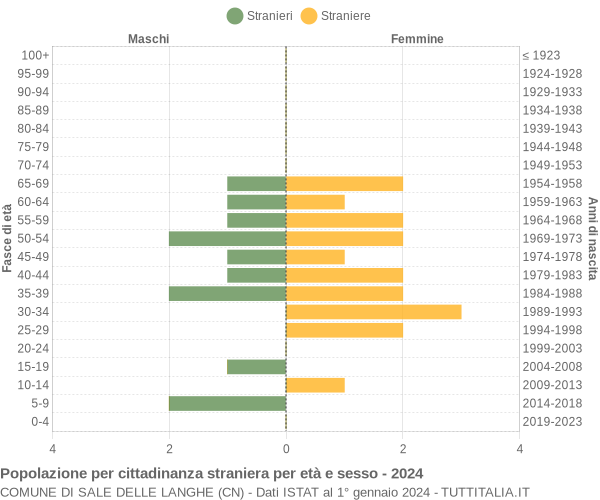 Grafico cittadini stranieri - Sale delle Langhe 2024