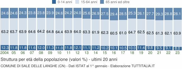 Grafico struttura della popolazione Comune di Sale delle Langhe (CN)