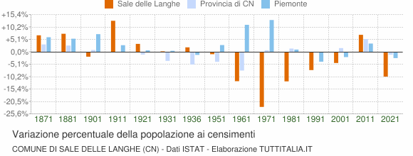 Grafico variazione percentuale della popolazione Comune di Sale delle Langhe (CN)