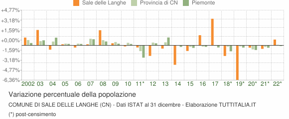 Variazione percentuale della popolazione Comune di Sale delle Langhe (CN)